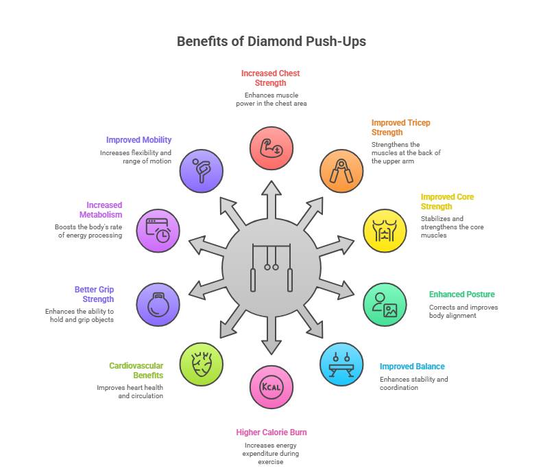 How to Do a Killer Diamond Push Ups? 2 Benefits diamond push ups