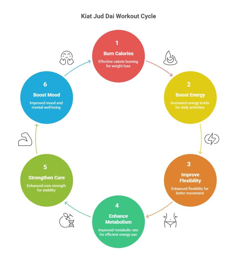 Entrenamiento Kiat Jud Dai: Beneficios, reseñas y pasos 2 Beneficios del entrenamiento Kiat Jud Dai