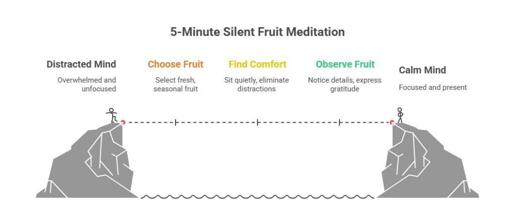 Simple Practice_ The 5-Minute Silent Fruit Meditation
